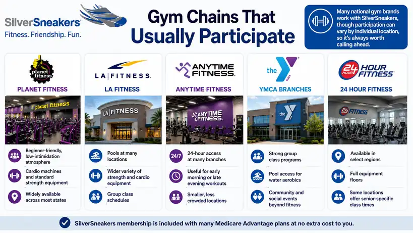 Infographic showing major gym chains that commonly participate in the SilverSneakers fitness program, including Planet Fitness, LA Fitness, Anytime Fitness, YMCA, and 24 Hour Fitness. 
